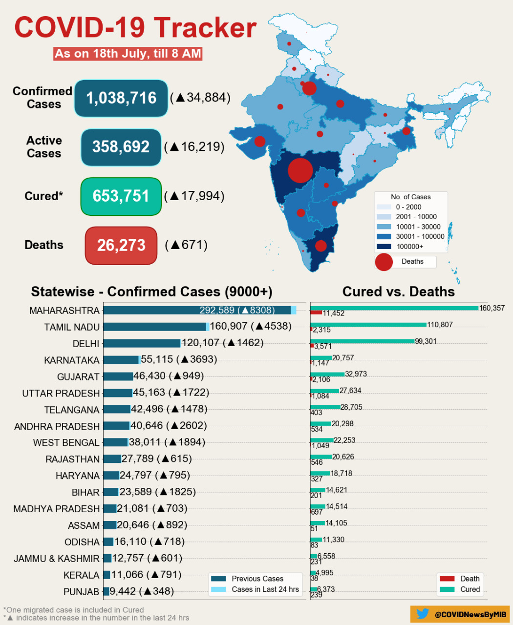 COVID19 INDIA Tracker-18th July 2020