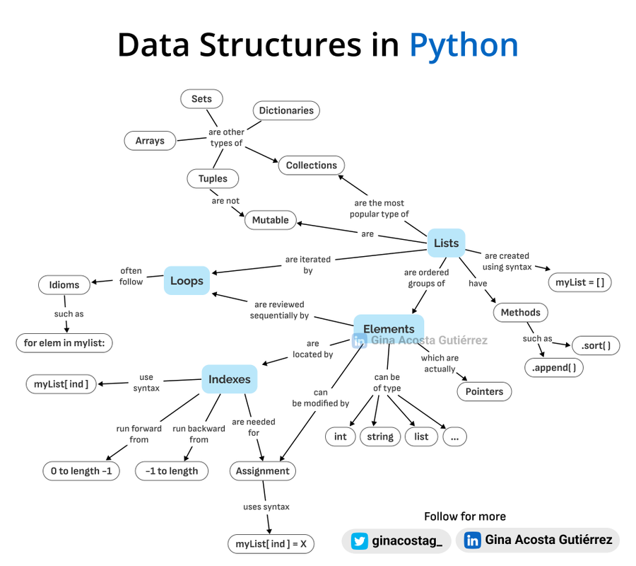 Data Structures in Python 