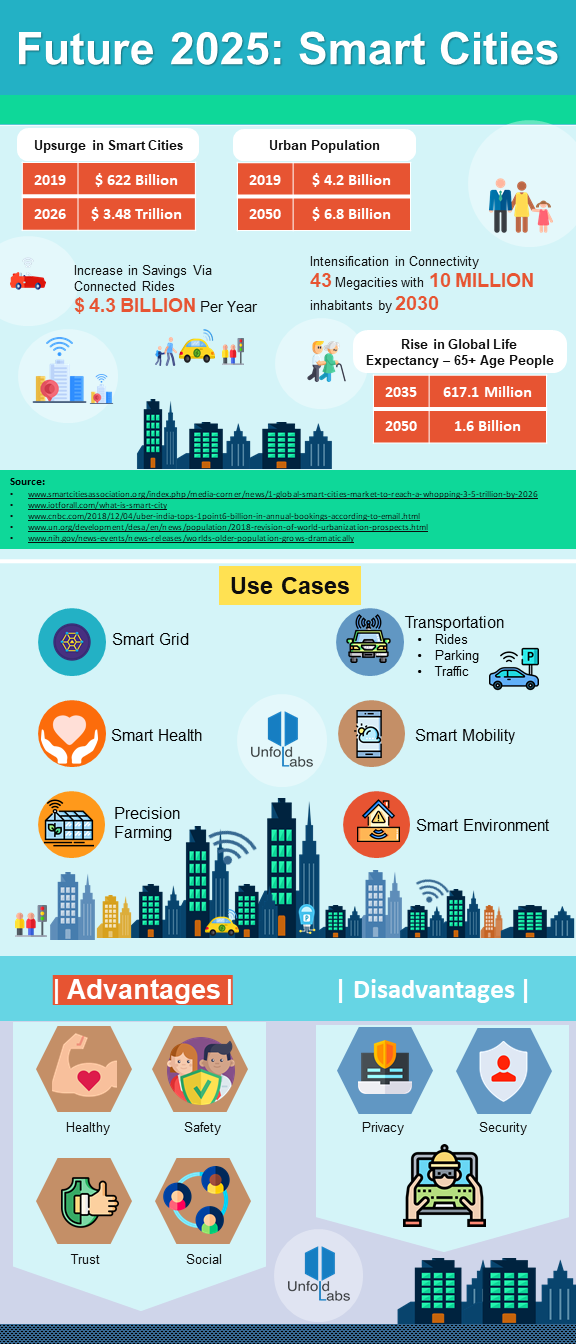 Smart Cities 2025
