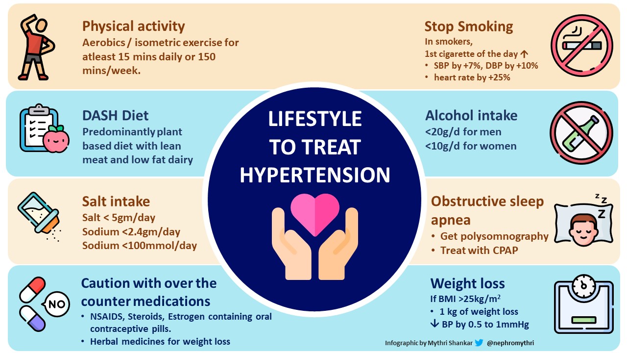 Life style management for Hypertension