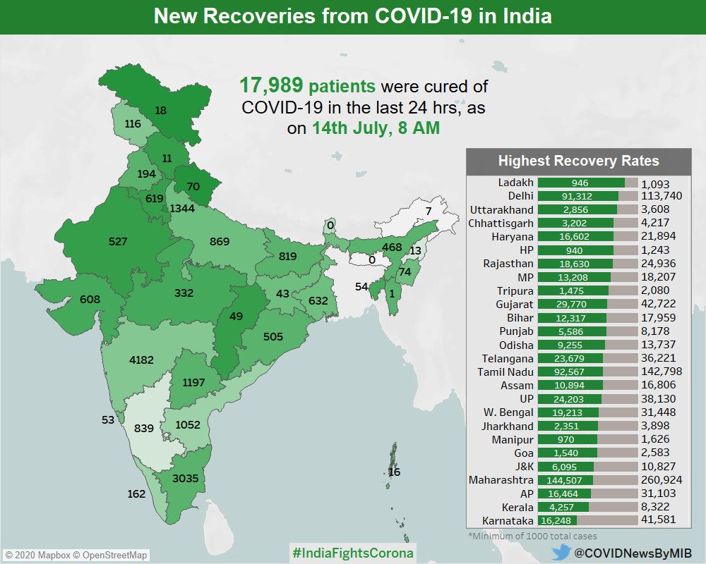 COVID19 Recovery rate in INDIA-14th July 2020