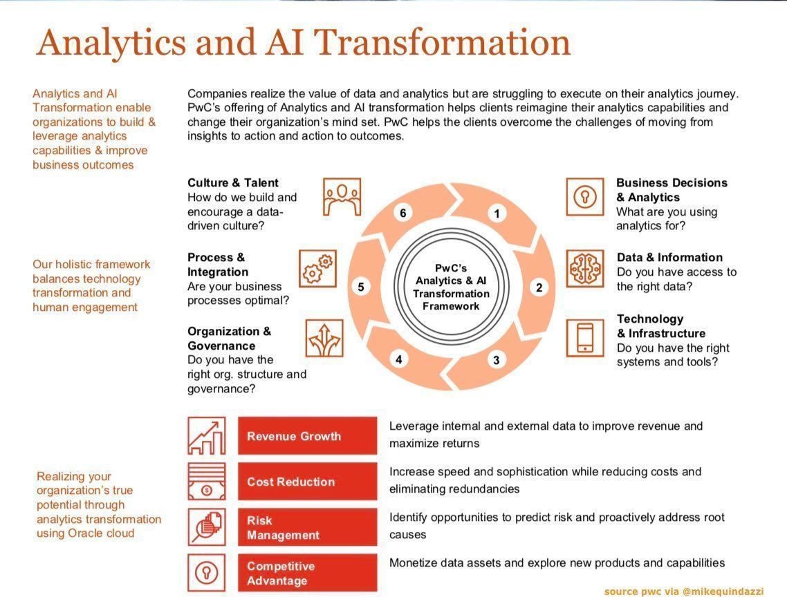 Analytics and AI Transformation