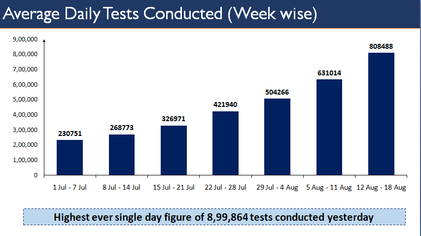 India has set a record in COVID19 tests conducted per day