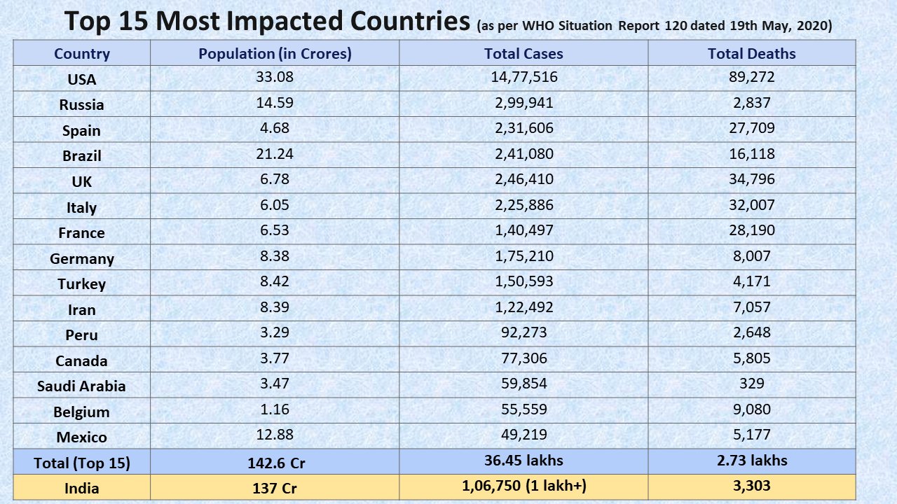 INDIA COVID19 Status than compare with 15 other countries
